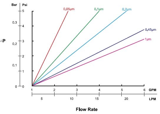 Hydrophili-PTFE-Flow-Rate.jpg