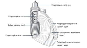 Nylon pleated filter cartridge precision filtration